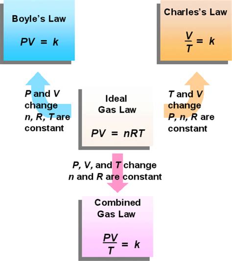 diagram of combined gas law 